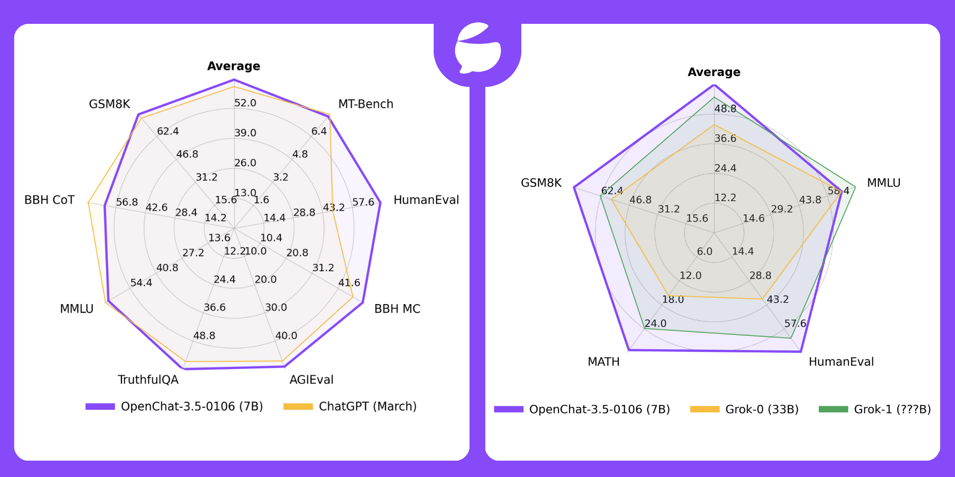 Openchat results